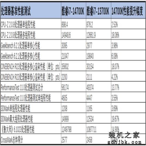 核心多4颗，还能超6.0GHz！进步最大的酷睿i7-14700K处理器首测