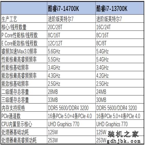 核心多4颗，还能超6.0GHz！进步最大的酷睿i7-14700K处理器首测
