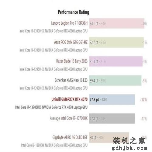 英特尔酷睿i7-13700HX处理器跑分曝光，性能比i7-12700H提升25%