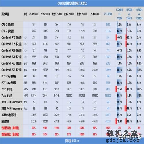 酷睿i7-13700评测：能效比提升明显、性能媲美锐龙9