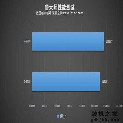 i7-9700和i7-8700性能差距有多大？i7-9700和i7-8700区别对比评测