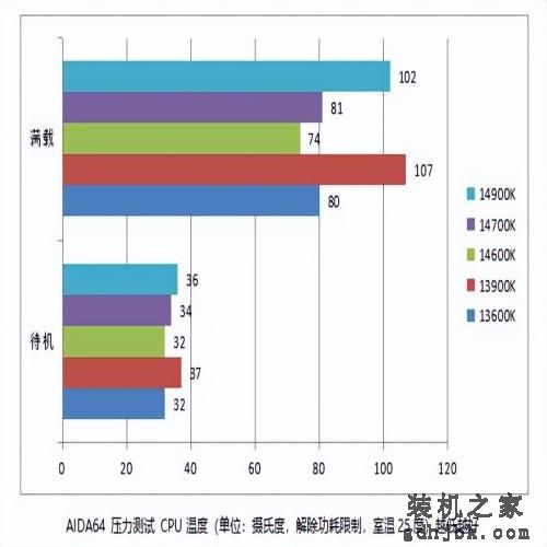 14代中提升最大！ i7 14700K 处理器性能测试