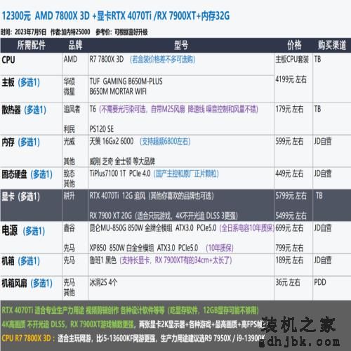 2023年7月 | 装机配置推荐 1K-2W元，23套配置方案