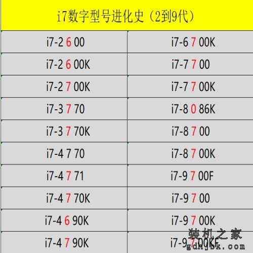 傻傻分不清英特尔酷睿型号咋办？带你轻松识别i3 i5 i7不求人
