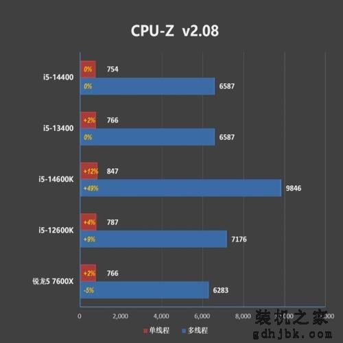 酷睿第14代i5-14400评测：性能与上代一致