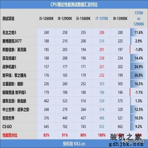 酷睿i7-13700评测：能效比提升明显、性能媲美锐龙9