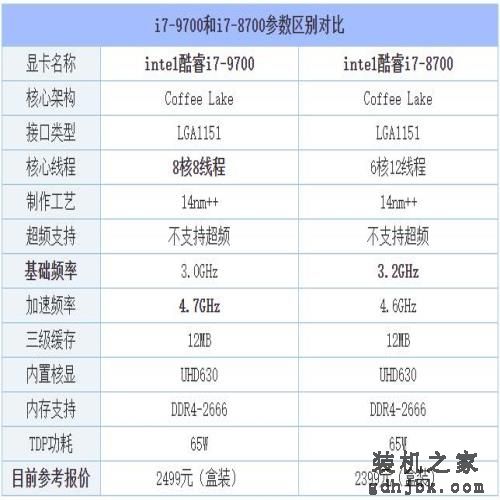 i7-9700和i7-8700性能差距有多大？i7-9700和i7-8700区别对比评测