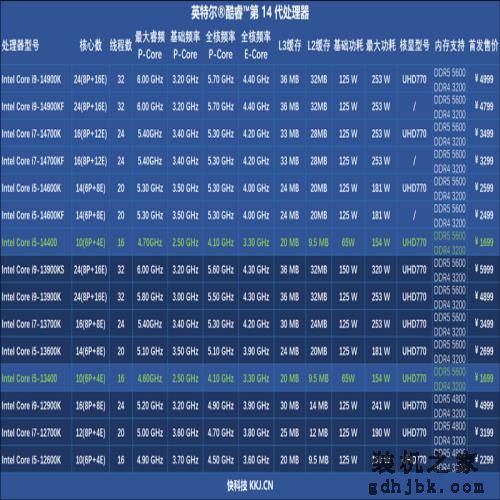 酷睿第14代i5-14400评测：性能与上代一致