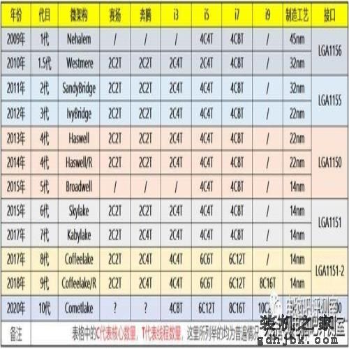 如何解释i7不一定比i5更好？