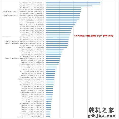 整机中的“i7级/i9级”CPU到底是什么水平？