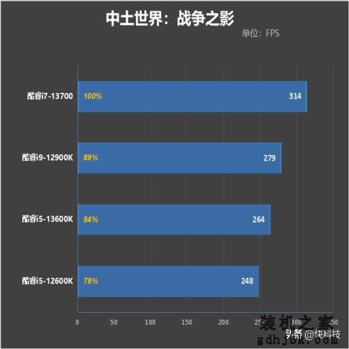 酷睿i7-13700评测：能效比提升明显、性能媲美锐龙9