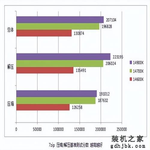 14代中提升最大！ i7 14700K 处理器性能测试