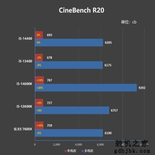 酷睿第14代i5-14400评测：性能与上代一致