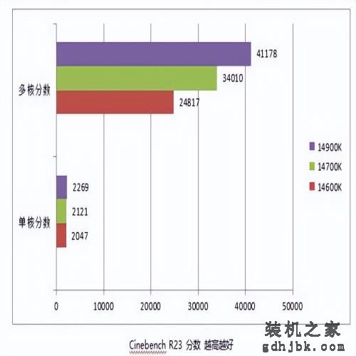14代中提升最大！ i7 14700K 处理器性能测试