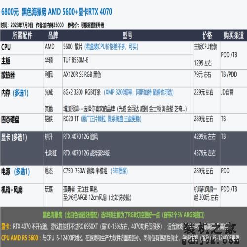 2023年7月 | 装机配置推荐 1K-2W元，23套配置方案