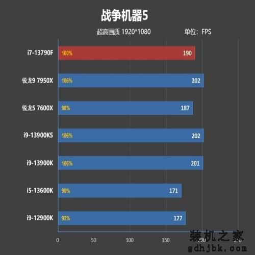内地特供的网游性价比神U!酷睿i7-13790F评测:游戏性能强于锐龙9 7950X 内地特供的网游性价比神U!酷睿i7-13790F评测:游戏性能强于锐龙9 7950X