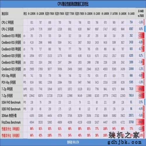 酷睿第14代i5-14400评测：性能与上代一致