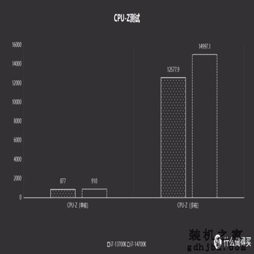 英特尔i7-14700K首发评测丨单核仅5%,多核涨18%，整体可冲
