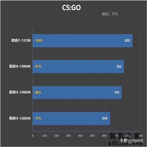 酷睿i7-13700评测：能效比提升明显、性能媲美锐龙9