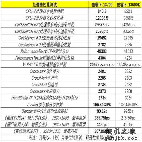 不能超频的24线程处理器也很强！英特尔酷睿i7-13700实战