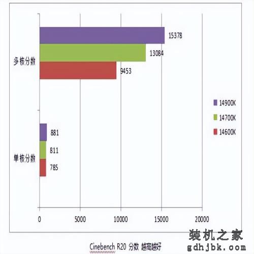 14代中提升最大！ i7 14700K 处理器性能测试