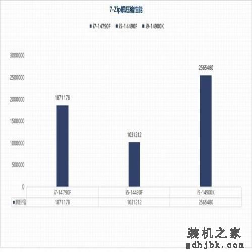 i7-14790F/i5-14490F性能评估：体质超凡的特供版处理器平台