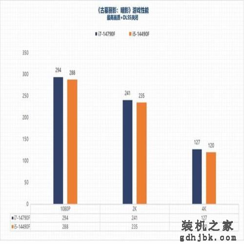 i7-14790F/i5-14490F性能评估：体质超凡的特供版处理器平台
