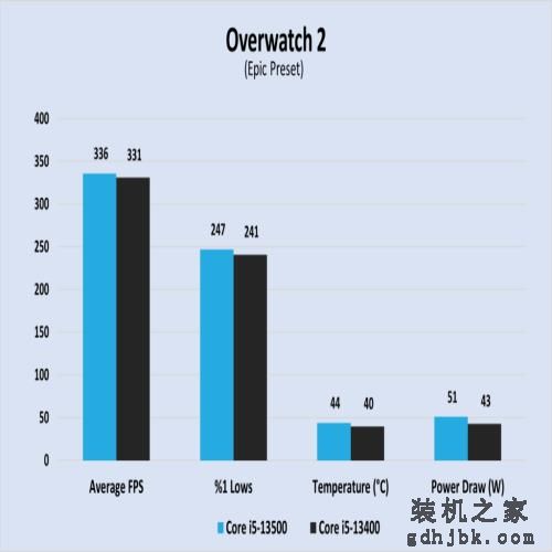 Core i5-13400 VS Core i5-13500，性能差距有多大？实测出炉