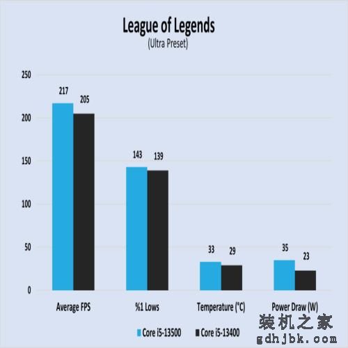 Core i5-13400 VS Core i5-13500，性能差距有多大？实测出炉