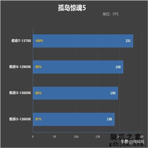 酷睿i7-13700评测：能效比提升明显、性能媲美锐龙9