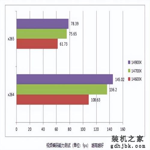 14代中提升最大！ i7 14700K 处理器性能测试