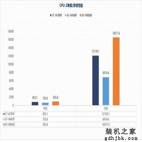 i7-14790F/i5-14490F性能评估：体质超凡的特供版处理器平台