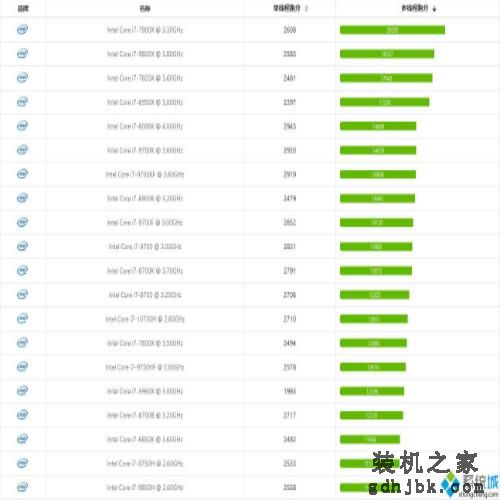 i7处理器性能排行榜2020 i7 cpu排行6月天梯图跑分价格 i7处理器性能排行榜2020 i7 cpu排行6月天梯图跑分价格