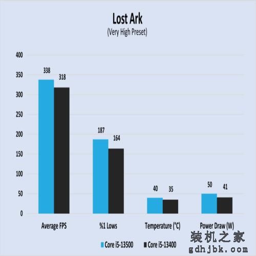 Core i5-13400 VS Core i5-13500，性能差距有多大？实测出炉