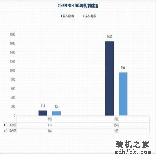 i7-14790F/i5-14490F性能评估：体质超凡的特供版处理器平台