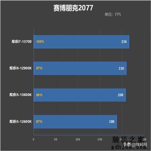 酷睿i7-13700评测：能效比提升明显、性能媲美锐龙9