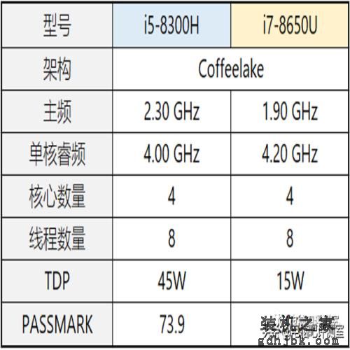 如何解释i7不一定比i5更好？