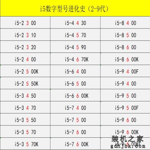 傻傻分不清英特尔酷睿型号咋办？带你轻松识别i3 i5 i7不求人