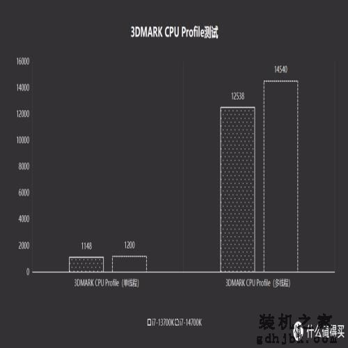 英特尔i7-14700K首发评测丨单核仅5%,多核涨18%，整体可冲