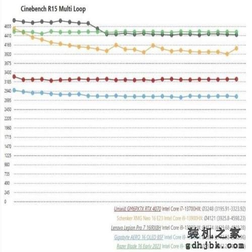 英特尔酷睿i7-13700HX处理器跑分曝光，性能比i7-12700H提升25%