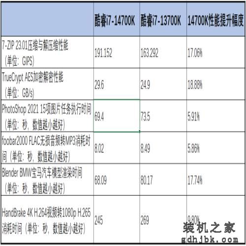 核心多4颗，还能超6.0GHz！进步最大的酷睿i7-14700K处理器首测