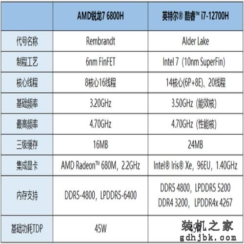只谈游戏，锐龙R7对比12代酷睿i7谁会胜出？