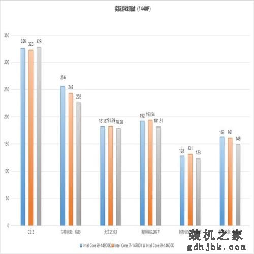 最值得购买的CPU：英特尔酷睿第14代i7-14700K测评