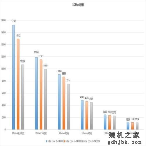 最值得购买的CPU：英特尔酷睿第14代i7-14700K测评