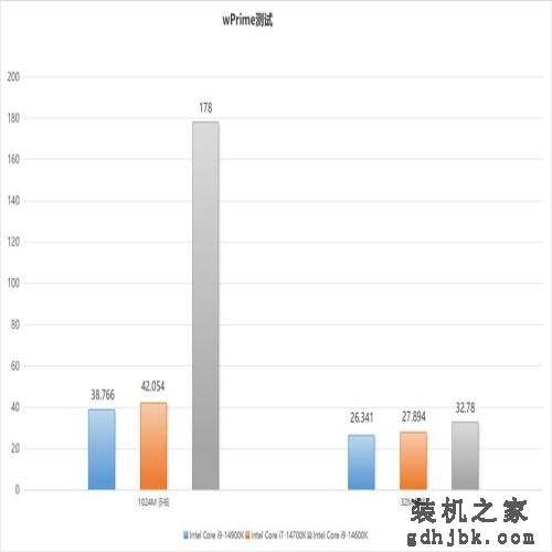 最值得购买的CPU：英特尔酷睿第14代i7-14700K测评