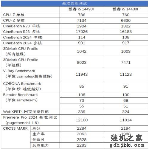 频率大涨的“特供神U” Intel酷睿i5 14490F处理器测评