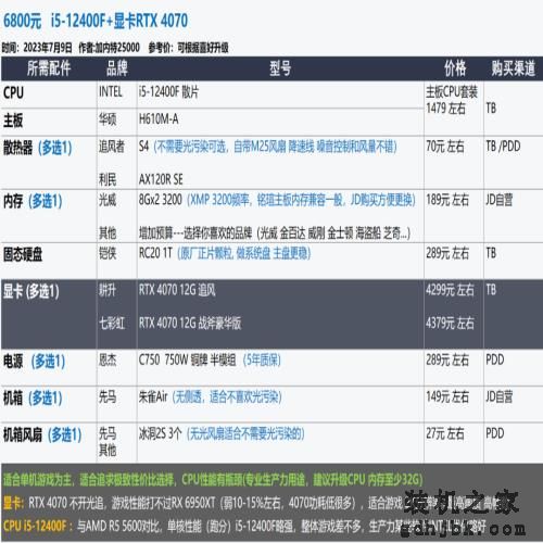 2023年7月 | 装机配置推荐 1K-2W元，23套配置方案