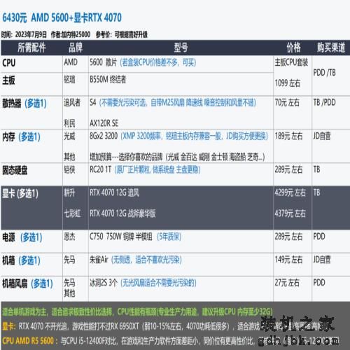 2023年7月 | 装机配置推荐 1K-2W元，23套配置方案
