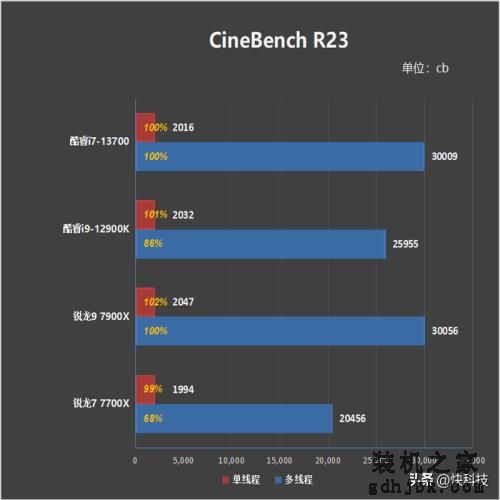 酷睿i7-13700评测：能效比提升明显、性能媲美锐龙9