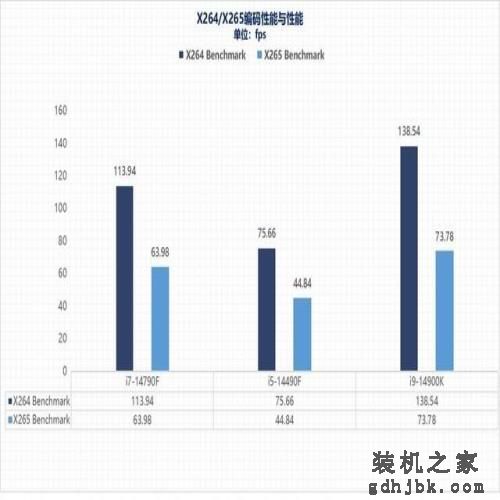 i7-14790F/i5-14490F性能评估：体质超凡的特供版处理器平台